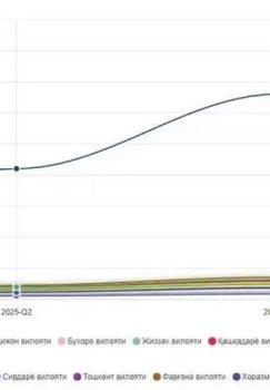 2025 yilda O‘zbekistonda 177 ming kishi vafot etdi