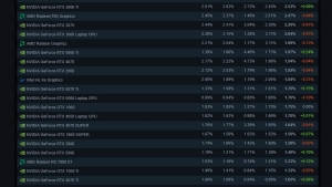 GeForce RTX 3060 geymerlar orasida eng ommabop videokarta bo'lib qolmoqda