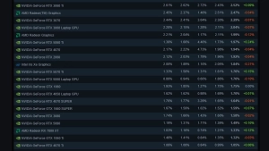GeForce RTX 3060 geymerlar orasida eng ommabop videokarta bo'lib qolmoqda