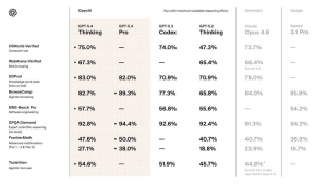 OpenAI yangi GPT 5.4 modelini taqdim etdi