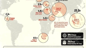 The global oil market depends on strategic sea routes