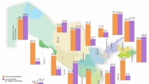 O‘zbekistonda ishbilarmonlik faolligi 18 foizga oshdi