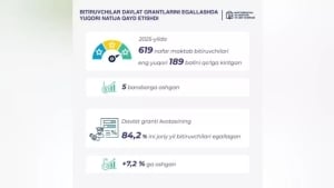 In 2025, higher education admissions increased