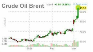 Harbiy ziddiyatlar neft narxini keskin oshirdi