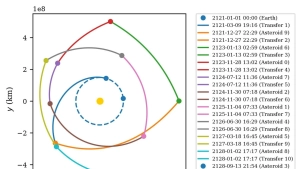 Olimlar asteroidlar orasida harakatlanish uchun yangi dastur yaratdi