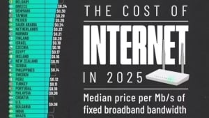 Birlashgan Arab Amirliklarida eng qimmat internet narxi
