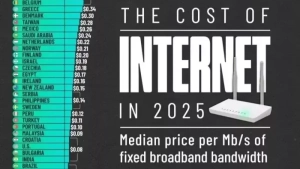 Birlashgan Arab Amirliklarida eng qimmat internet narxi