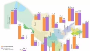 Business activity in Uzbekistan increased by 18 percent