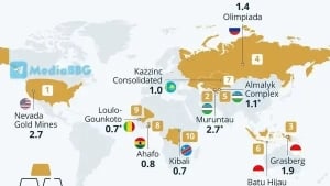 Muruntau va Olmaliq dunyo oltin konlari orasida yetakchi