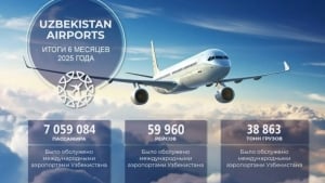 O‘zbekiston aeroportlarida yo‘lovchi oqimi 10 foiz o‘sdi
