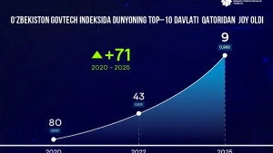 O‘zbekiston GovTech indeksida dunyoda 9-o‘rinda