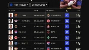 Yevropaning eng iqtidorli yosh futbolchilari reytingi e'lon qilindi