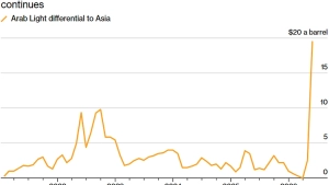 Саудовская Аравия подняла цены на нефть для Азии до рекордного уровня