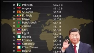 Xitoydan qarzdor davlatlar ro‘yxati yangilandi