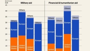 US aid to Ukraine decreased, Europe increased