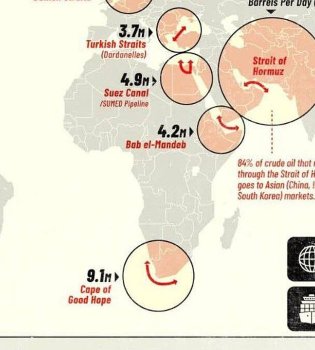 Jahon neft bozori strategik dengiz yo'llariga bog'liq