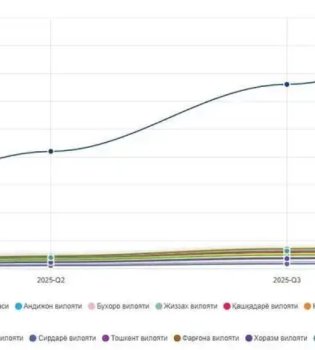In 2025, 177 thousand people died in Uzbekistan