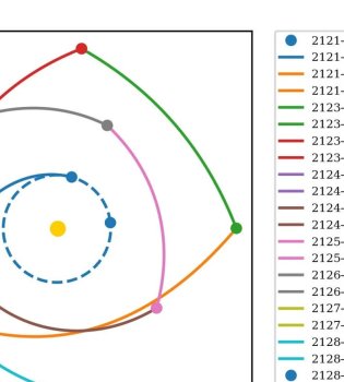 Olimlar asteroidlar orasida harakatlanish uchun yangi dastur yaratdi