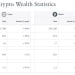In 2025, the number of crypto millionaires increased by 40 percent