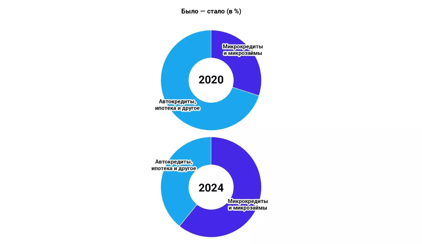 Mikrozaymlar kredit bozorining 60,8% ni egalladi