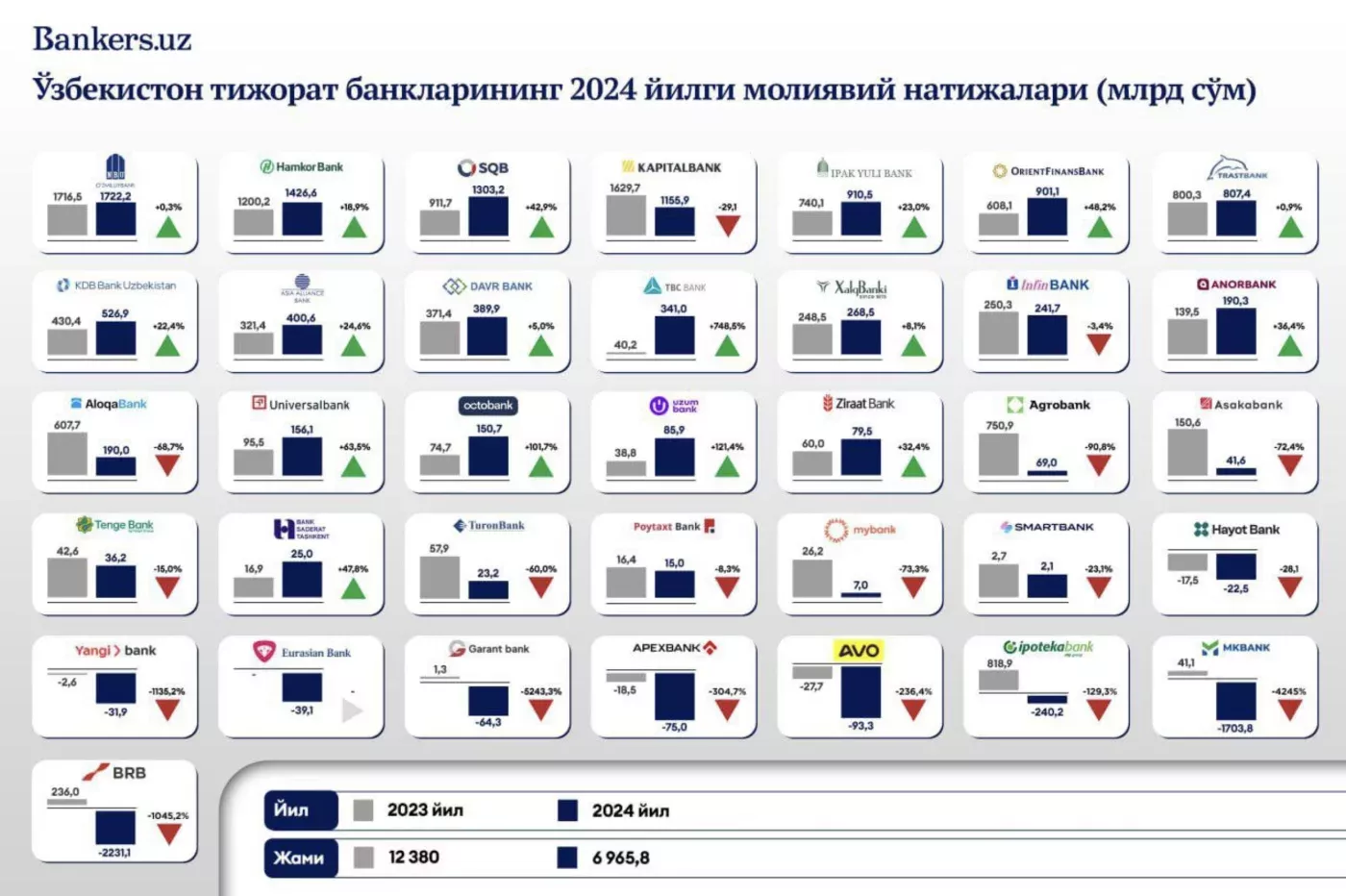 O‘zbekiston tijorat banklari 2024 yilni qanday yakunladi?