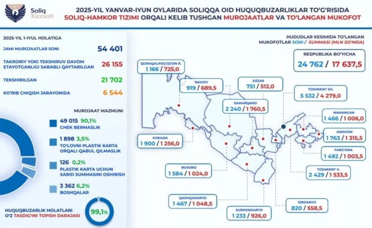 Более 54 тысяч налоговых обращений рассмотрено