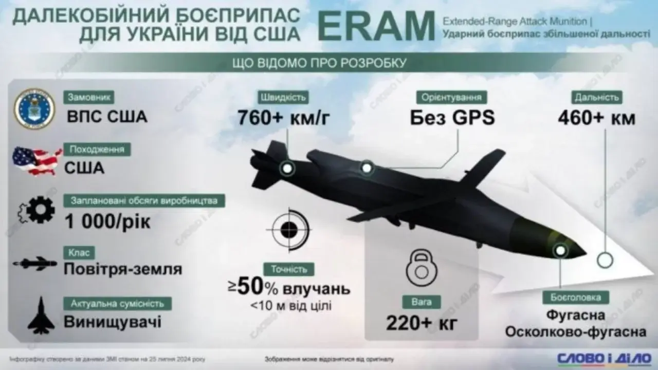 The US delivers $850 million ERAM missiles to Ukraine