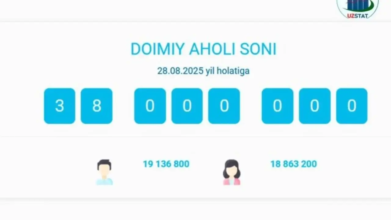 O‘zbekiston aholisi 38 milliondan oshdi