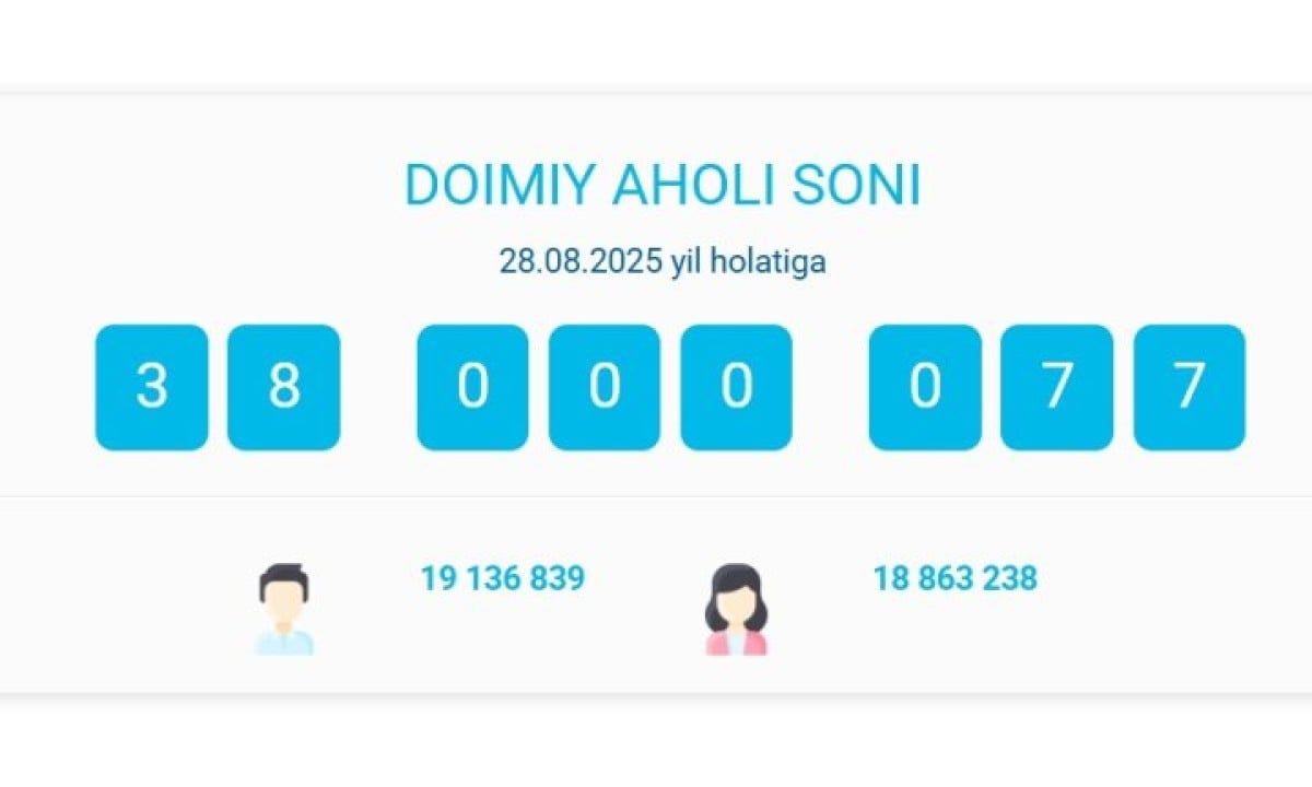 O‘zbekiston aholi soni 38 milliondan oshdi