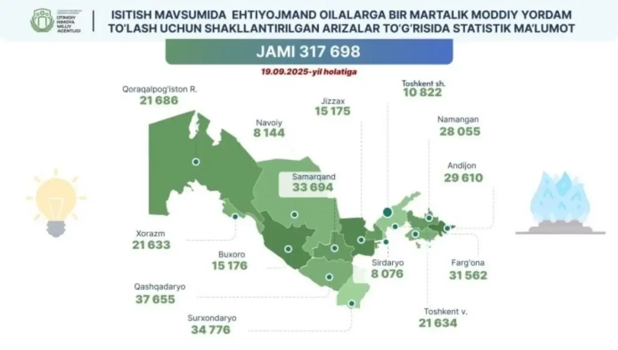 Ehtiyojmand oilalarga 1 million so‘mlik yordam beriladi