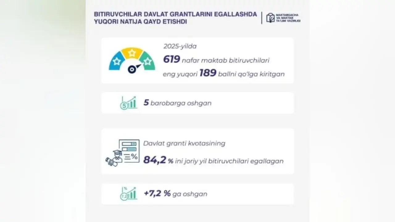 Higher education admissions increased in 2025