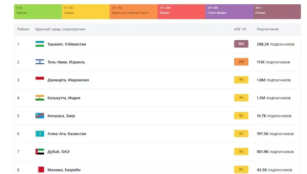 Air pollution in Tashkent has increased to dangerous levels