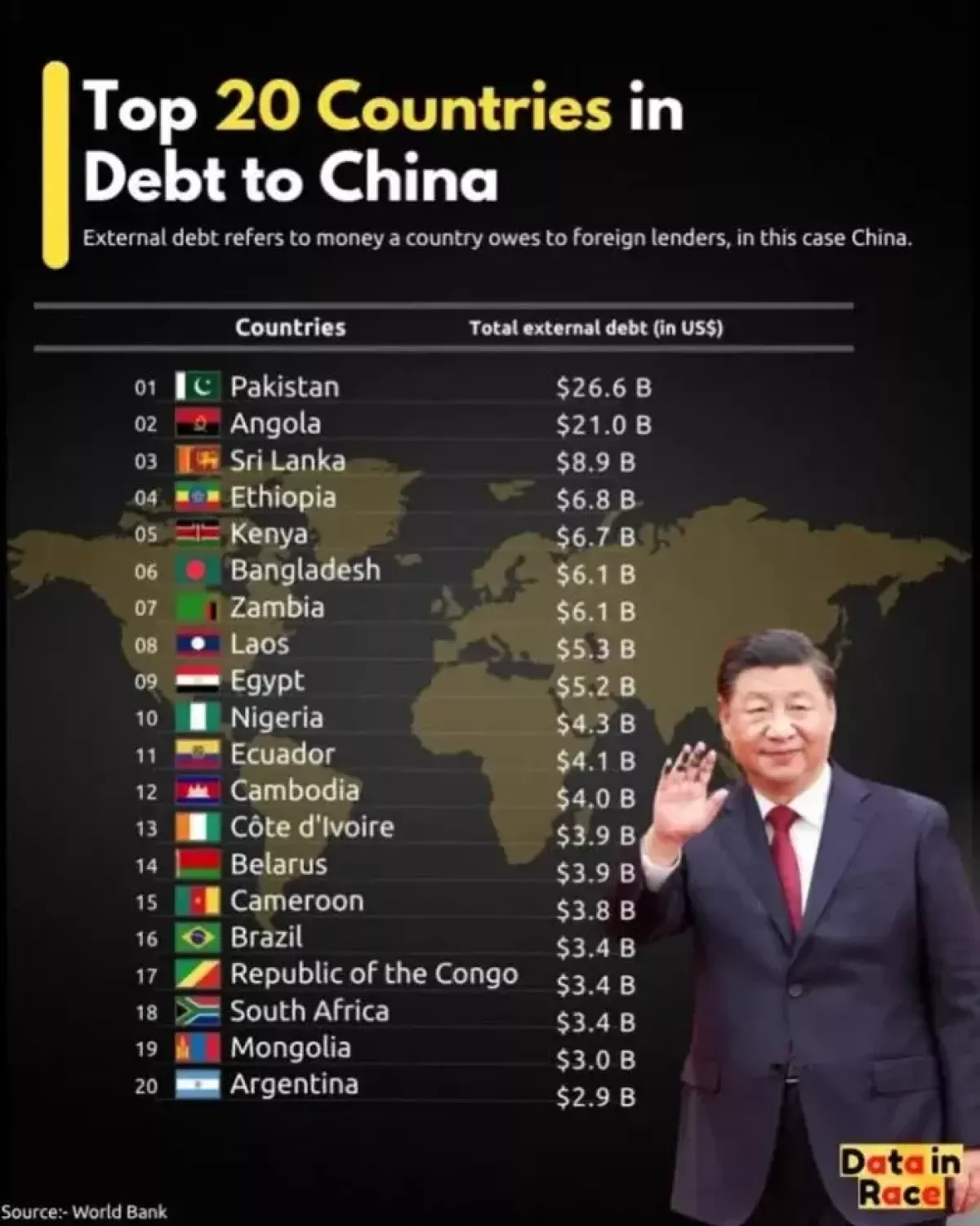 Xitoydan qarzdor davlatlar ro‘yxati yangilandi