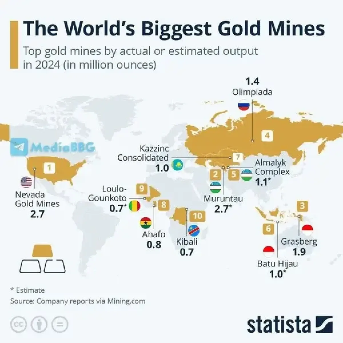 Muruntau and Almalyk among the world's leading gold mines