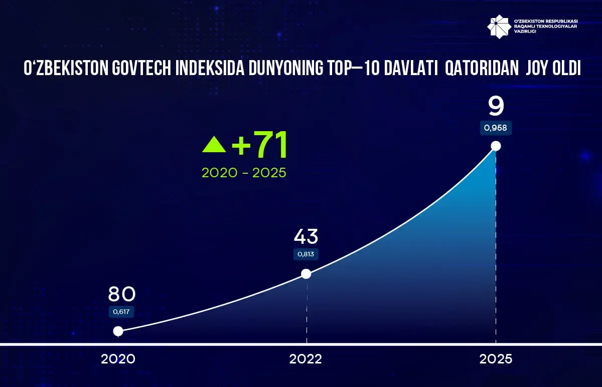 Uzbekistan ranks 9th in the world in the GovTech index