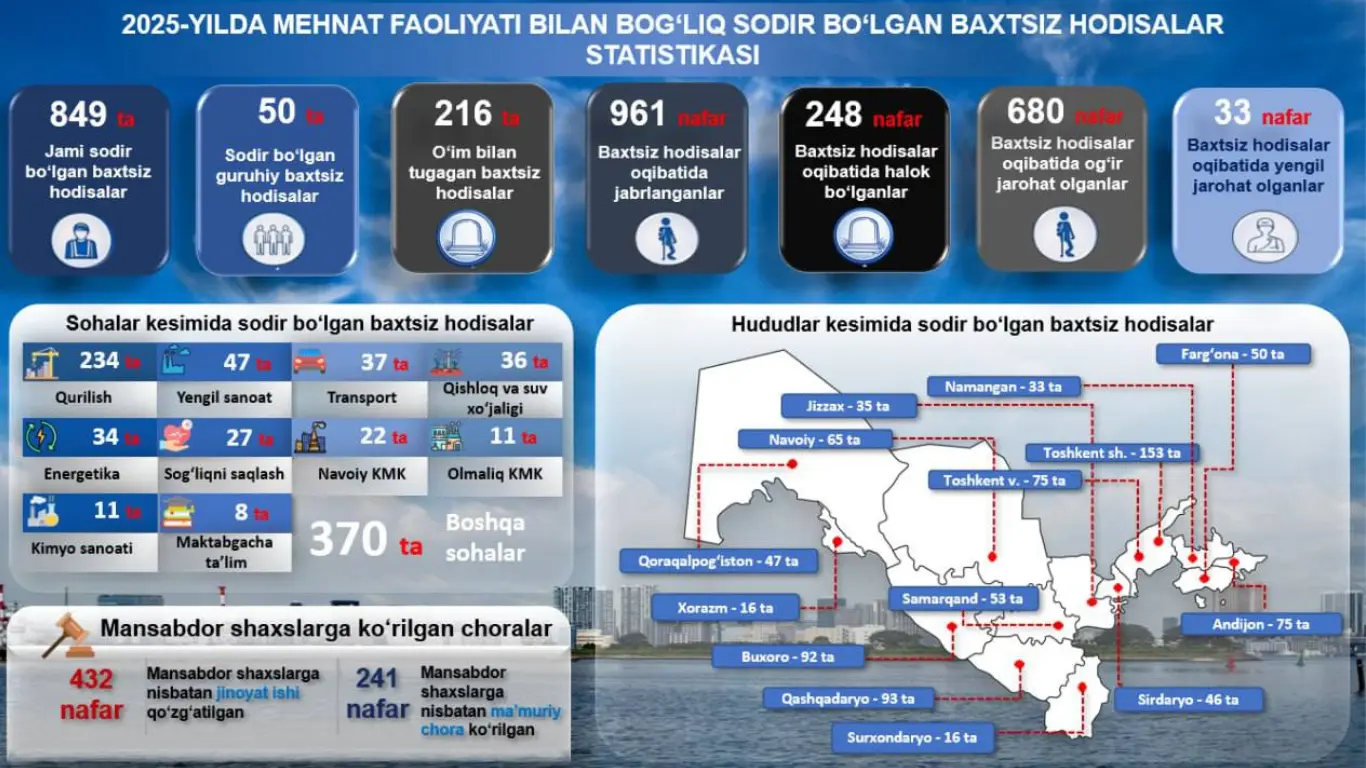 В 2025 году на рабочих местах погибло 248 человек