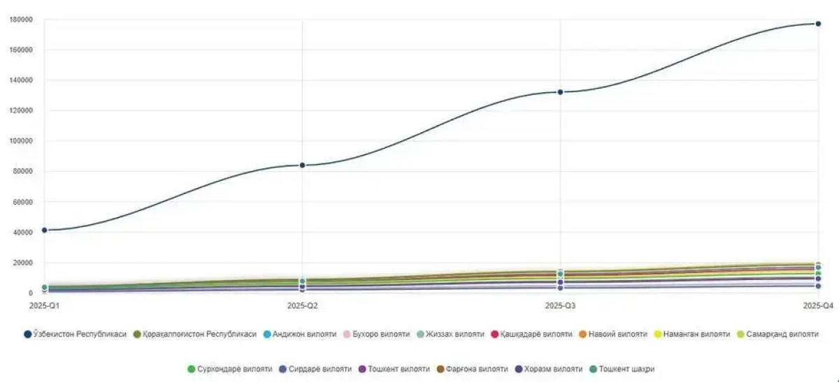 177 thousand people died in Uzbekistan in 2025