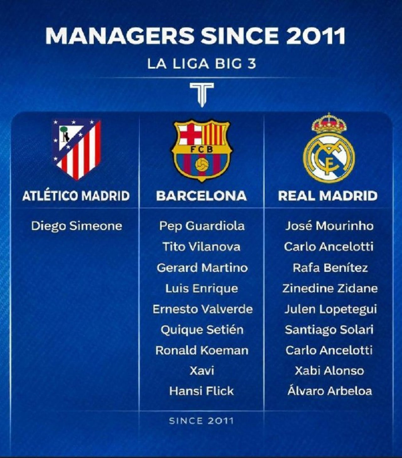 В испанских клубах наблюдаются различия в политике тренеров