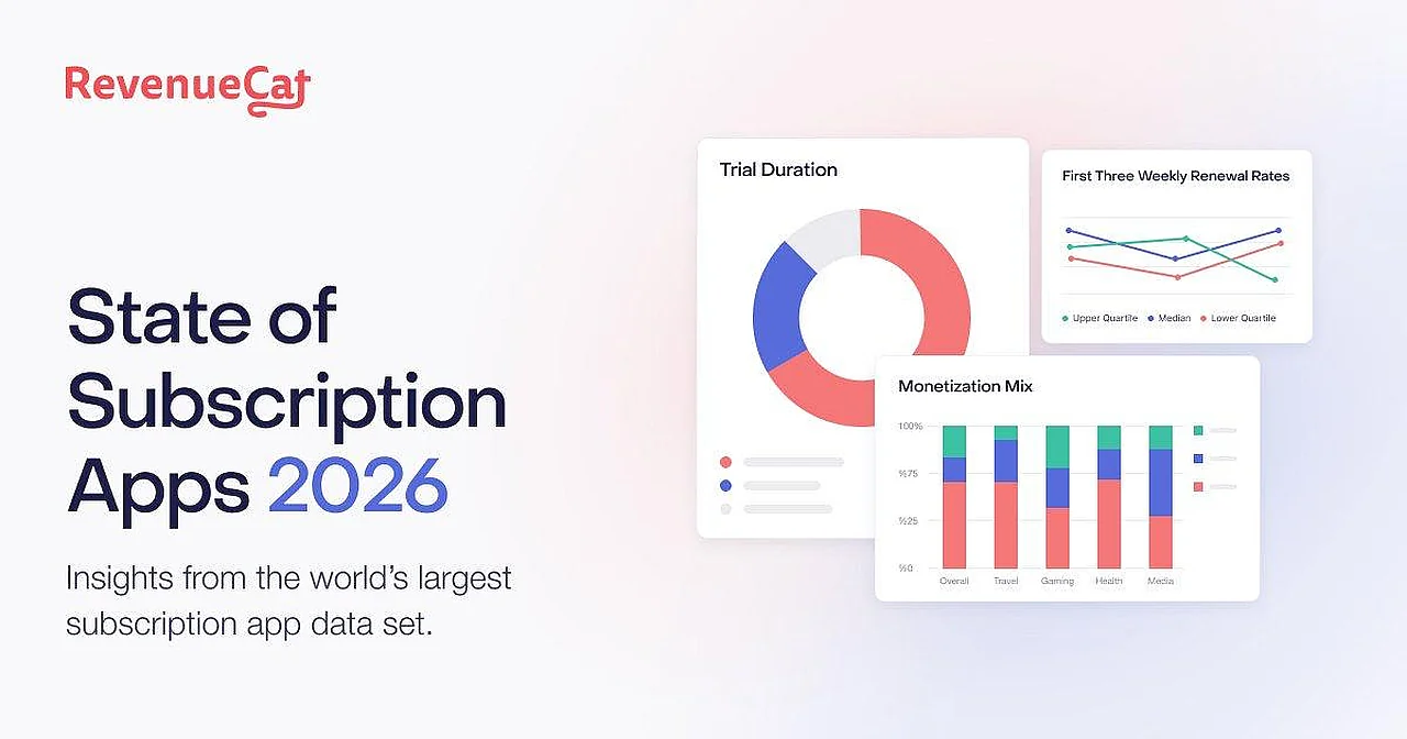 The difference between hard paywalls and freemium models in mobile subscriptions has disappeared