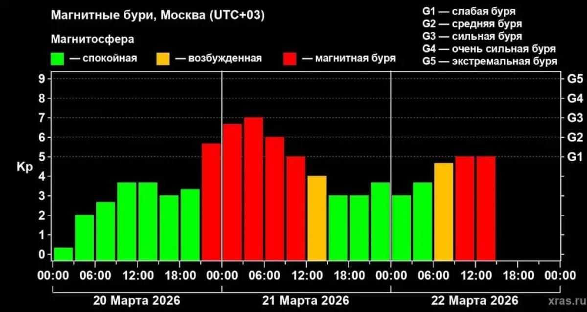 Quyosh faolligi kuchayishi natijasida kuchli magnit buroni kuzatilmoqda