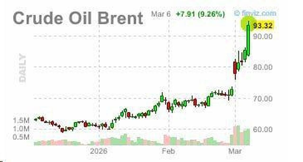 Военные конфликты резко повысили цены на нефть