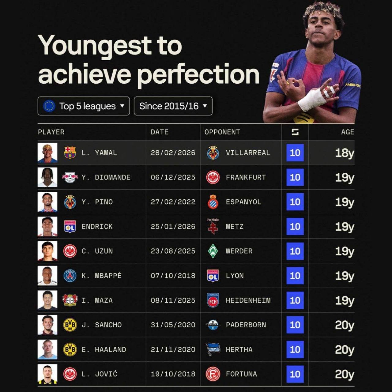 Yevropaning eng iqtidorli yosh futbolchilari reytingi e'lon qilindi