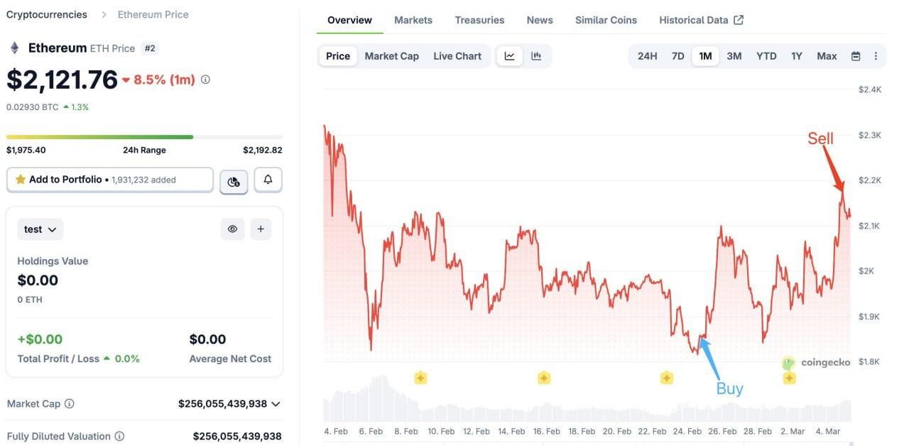 Трейдер получил большую прибыль за короткий срок на торговле Ethereum