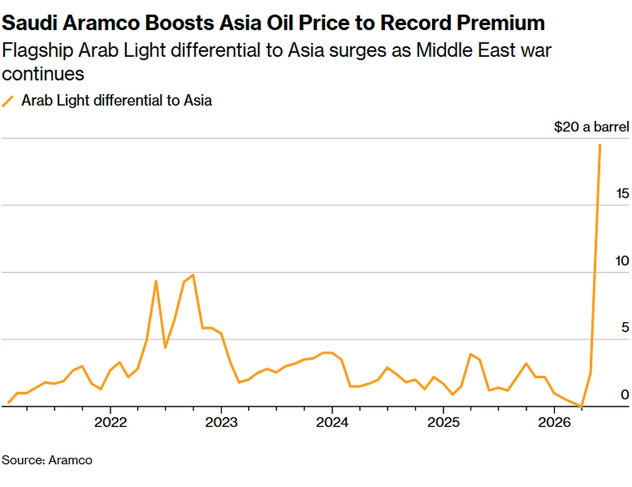Saudiya Arabistoni Osiyo uchun neft narxini rekord darajaga ko'tardi