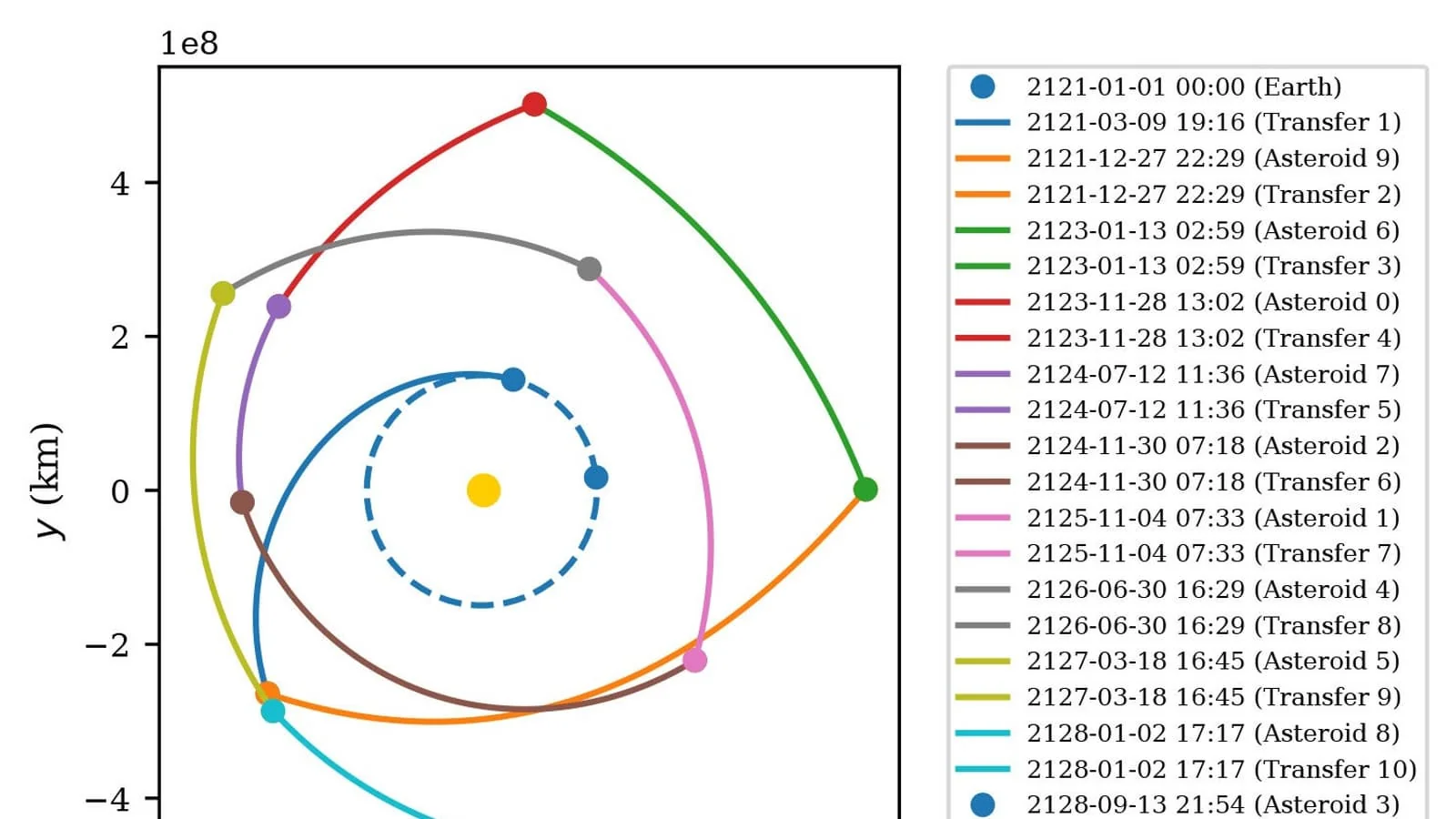 Olimlar asteroidlar orasida harakatlanish uchun yangi dastur yaratdi