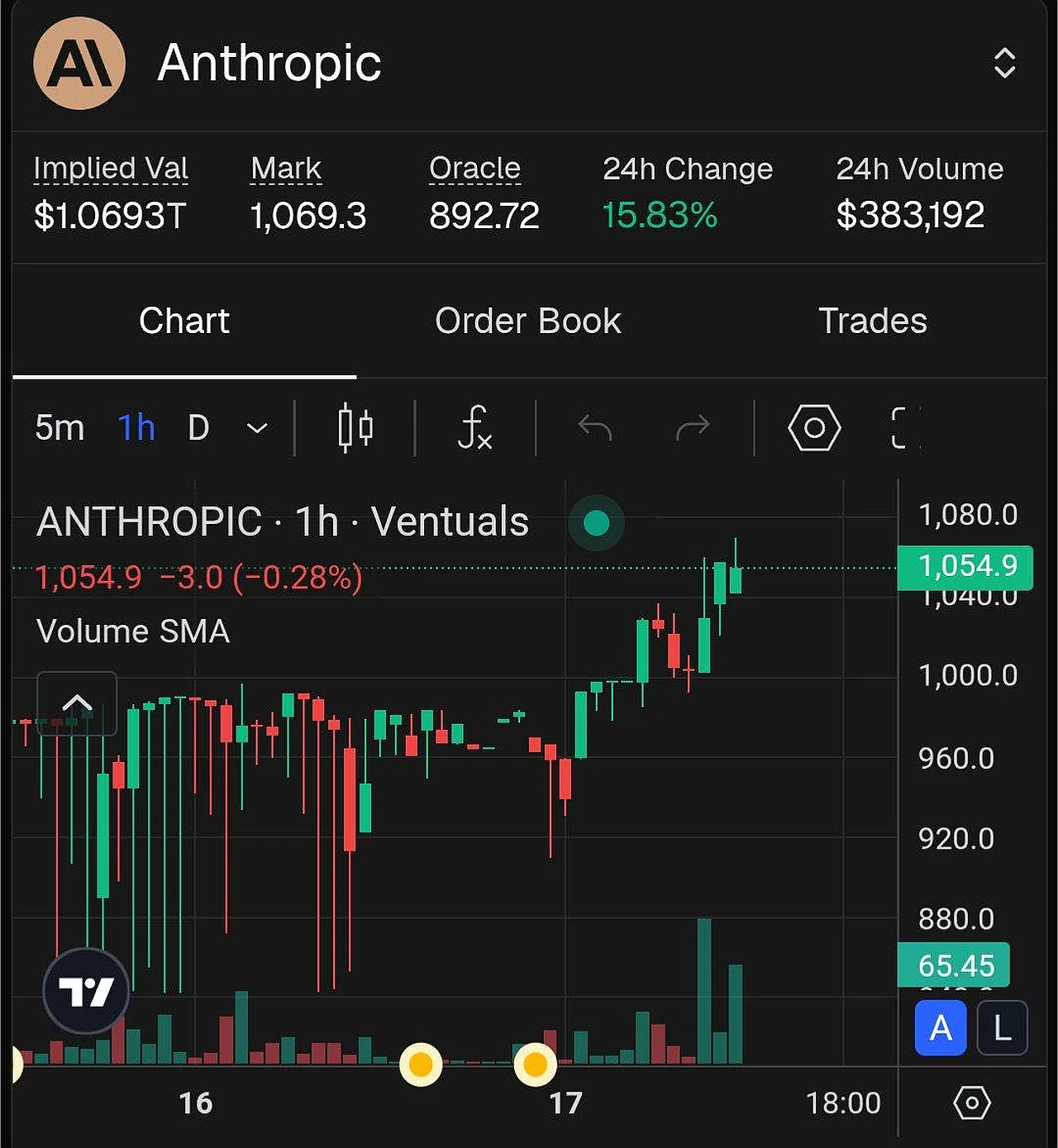 Anthropic kompaniyasining bozor qiymati bir trillion dollarga yetdi