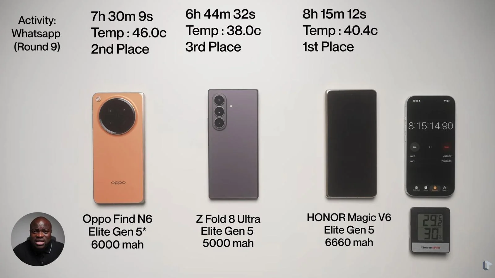 Samsung Galaxy Z Fold 8 Ultra batareya sinovida raqiblariga yutqazdi