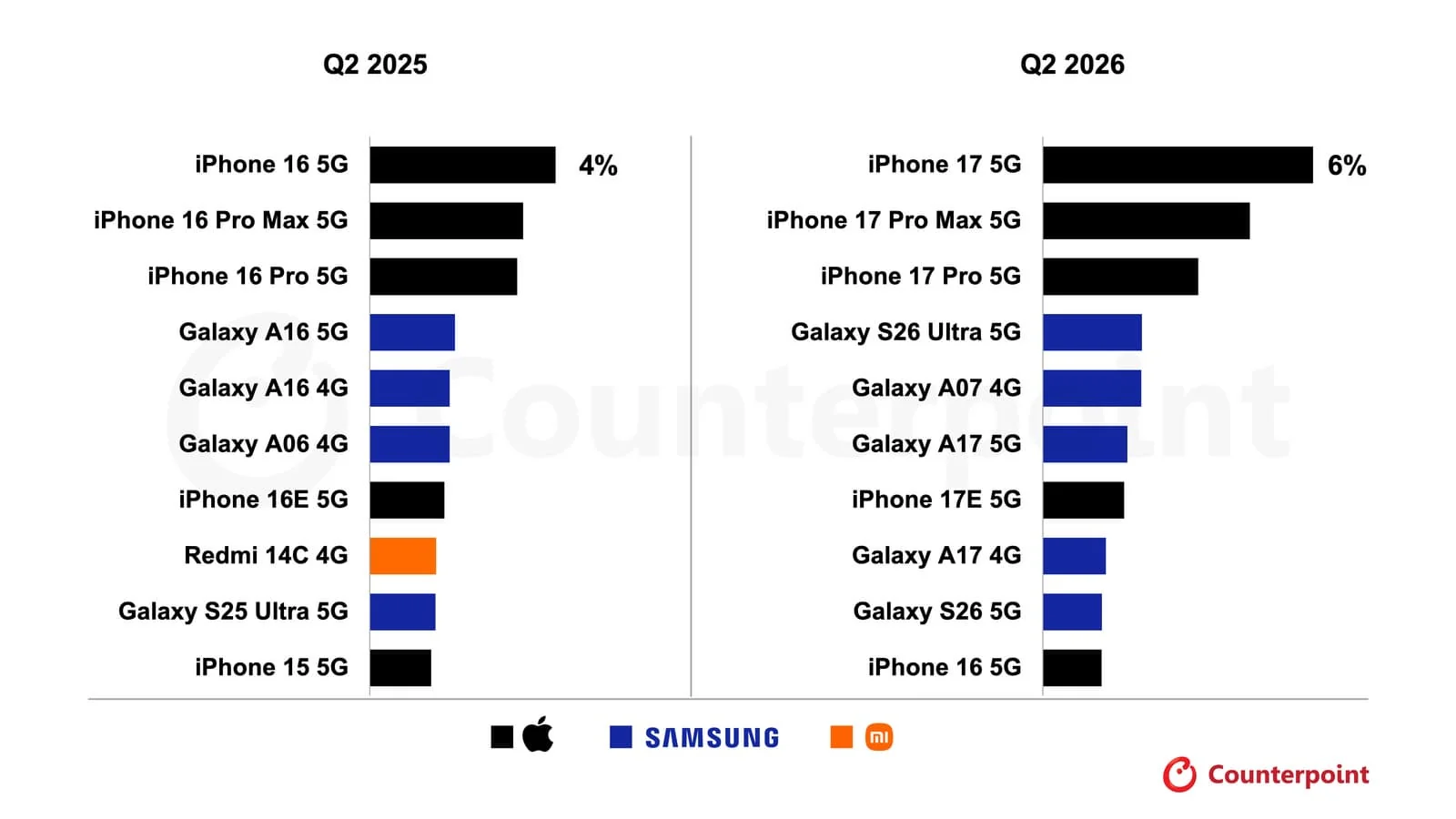 iPhone 15 jahon smartfon bozorida mutlaq yetakchiga aylandi