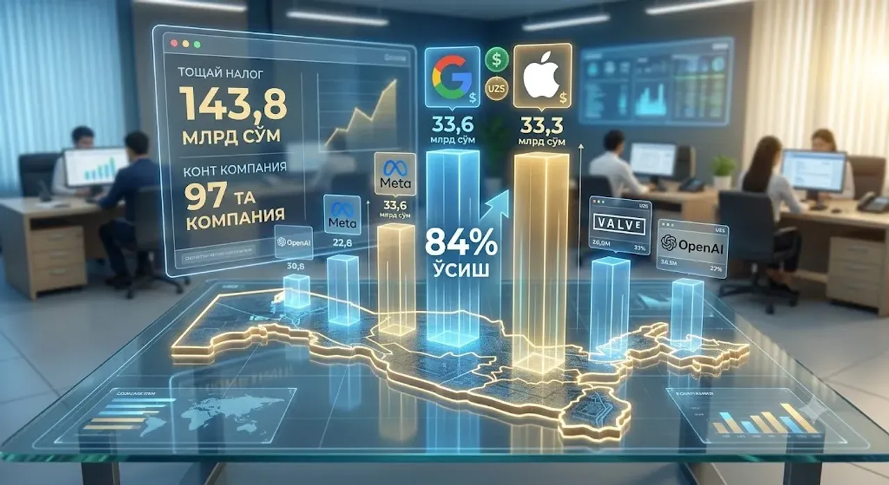 Xorijiy texnologiya kompaniyalari O'zbekiston budjetiga rekord darajada soliq to'ladi